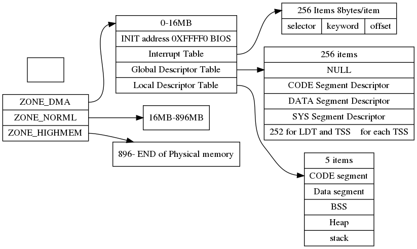 digraph memoryStucture {
    rankdir = LR;
    node [shape = box ];
    ZONE_DMA [  shape = record  label = "<f0> 0-16MB  | <f1> INIT address 0XFFFF0  BIOS  |<IDT> Interrupt Table  |<GDT>  Global Descriptor Table |<LDT> Local Descriptor Table "];
    ZONE_NORMAL [label = "16MB-896MB"];
    ZONE_HIGHMEM [label = "896- END of Physical memory"];
    MainLayout [ shape = "record" label = "<f0> ZONE_DMA |<f1> ZONE_NORML | <f2> ZONE_HIGHMEM "];
    MainLayout:f0 -> ZONE_DMA:f0;
   MainLayout:f1 -> ZONE_NORMAL;
   MainLayout:f2 -> ZONE_HIGHMEM;

　//IDT
    IDT [shape =record  label ="<f0> 256 Items 8bytes/item |{selector | keyword | offset }" ];
    ZONE_DMA:IDT -> IDT:f0;
    //GDT
   GDT [shape = record  label = "<des> 256 items |<f0> NULL | <f1> CODE Segment  Descriptor| <f2> DATA Segment Descriptor |<f3> SYS Segment Descriptor | <f4> 252 for LDT and TSS　for each TSS"];
   ZONE_DMA:GDT -> GDT:f0;
   //LDT
   LDT [shape = record  label ="<fes> 5 items | <f0> CODE segment | <f1> Data segment |<f2> BSS | <f3> Heap | <f4> stack"];
     ZONE_DMA:LDT -> LDT:f0;

}