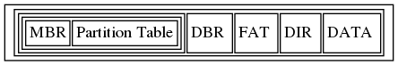 digraph hardisk {
   HardDisk [shape=MRecord, label =<
     <table>
      <tr>
         <td>
               <table><tr><td>MBR</td> <td>Partition Table</td> </tr></table>
         </td>
         <td>DBR </td>
         <td>FAT </td>
         <td>DIR </td>
         <td>DATA </td>
      </tr>
     </table>
>];
}